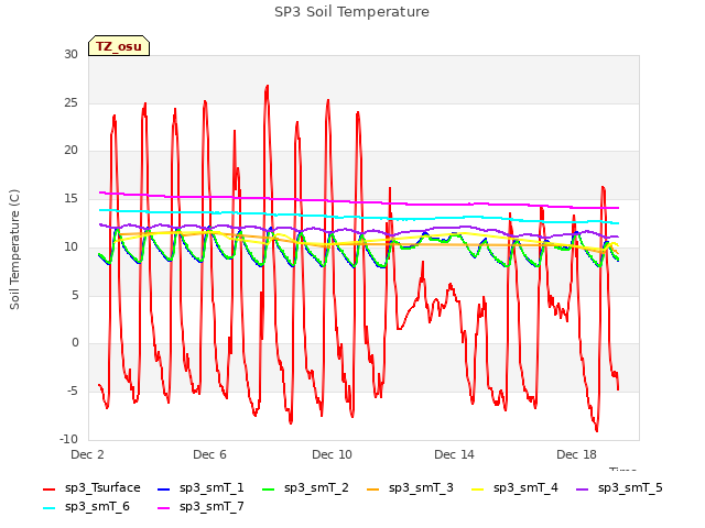 Explore the graph:SP3 Soil Temperature in a new window