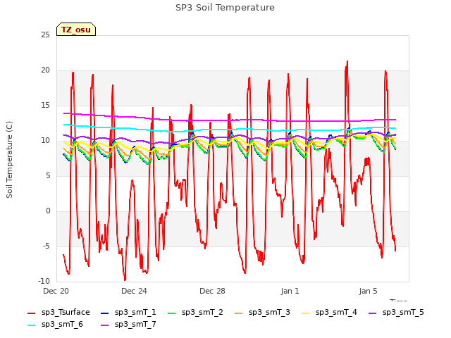 Explore the graph:SP3 Soil Temperature in a new window