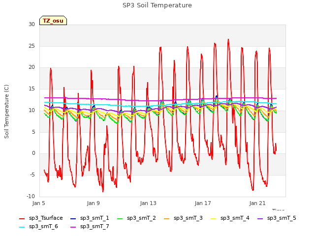 Explore the graph:SP3 Soil Temperature in a new window