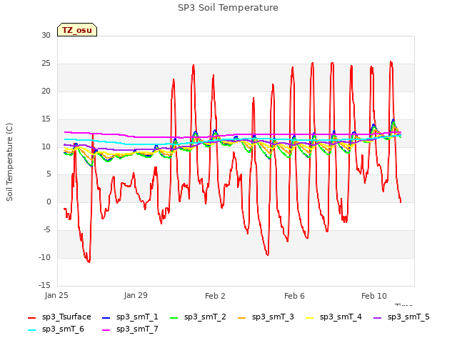 Explore the graph:SP3 Soil Temperature in a new window