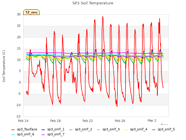 Explore the graph:SP3 Soil Temperature in a new window