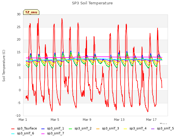 Explore the graph:SP3 Soil Temperature in a new window