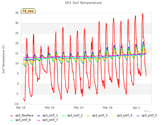 Explore the graph:SP3 Soil Temperature in a new window