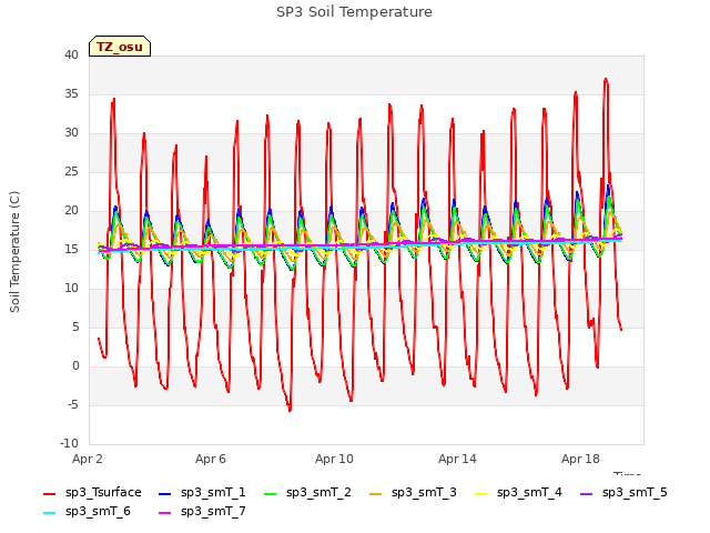 Explore the graph:SP3 Soil Temperature in a new window