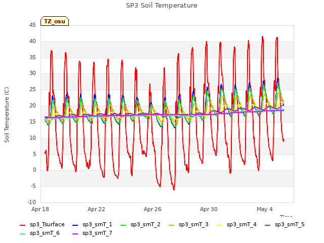 Explore the graph:SP3 Soil Temperature in a new window