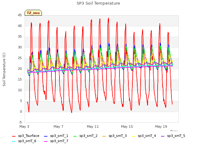 Explore the graph:SP3 Soil Temperature in a new window