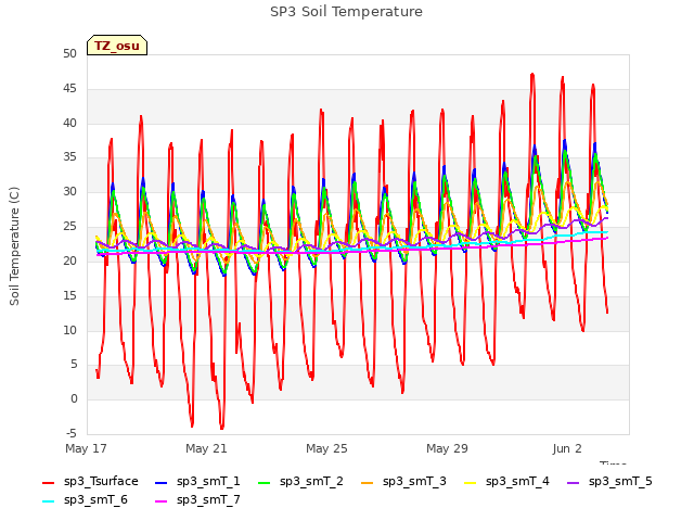 Explore the graph:SP3 Soil Temperature in a new window