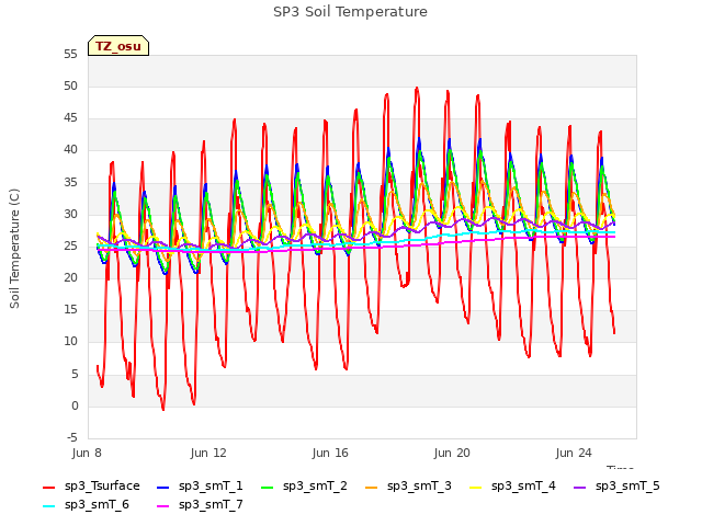 Explore the graph:SP3 Soil Temperature in a new window