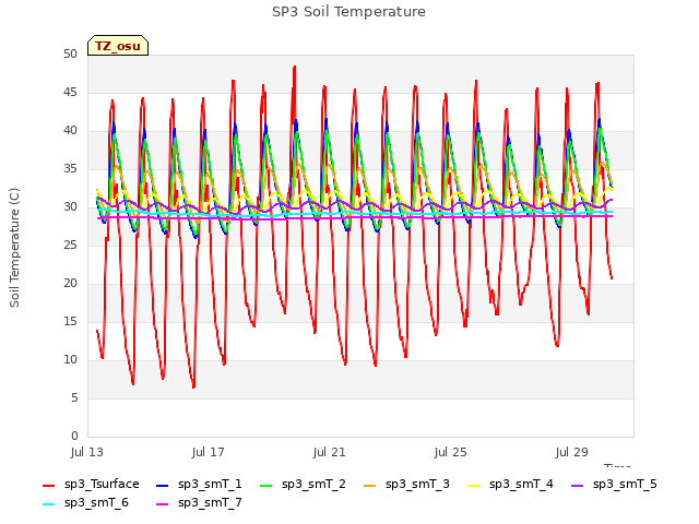 Explore the graph:SP3 Soil Temperature in a new window