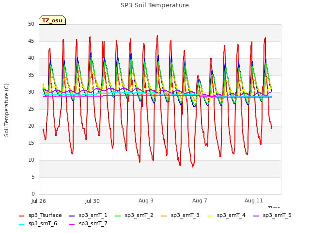 Explore the graph:SP3 Soil Temperature in a new window