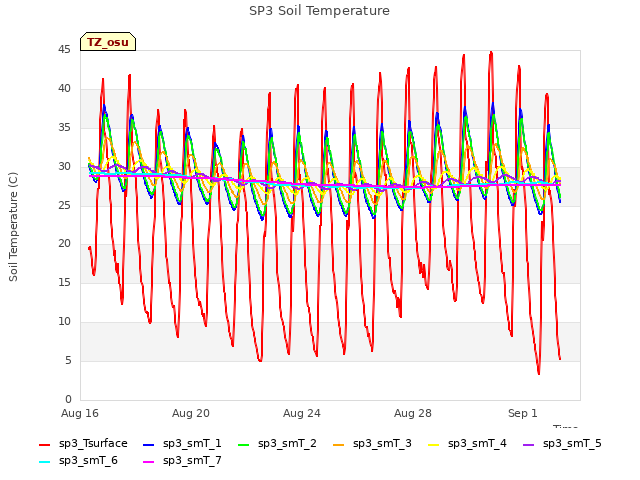 Explore the graph:SP3 Soil Temperature in a new window