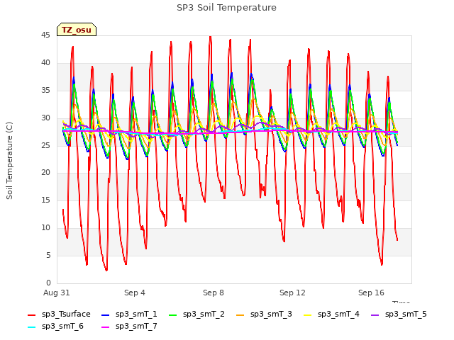 Explore the graph:SP3 Soil Temperature in a new window