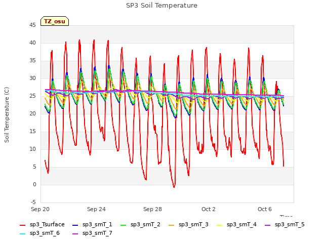 Explore the graph:SP3 Soil Temperature in a new window