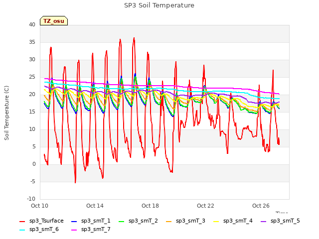 Explore the graph:SP3 Soil Temperature in a new window