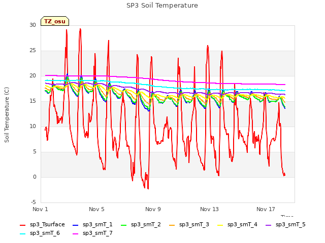 Explore the graph:SP3 Soil Temperature in a new window