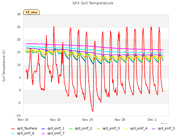 Explore the graph:SP3 Soil Temperature in a new window