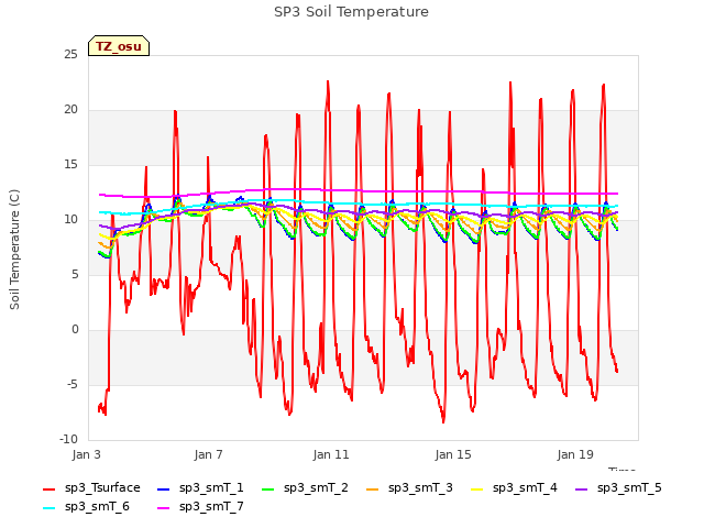 Explore the graph:SP3 Soil Temperature in a new window