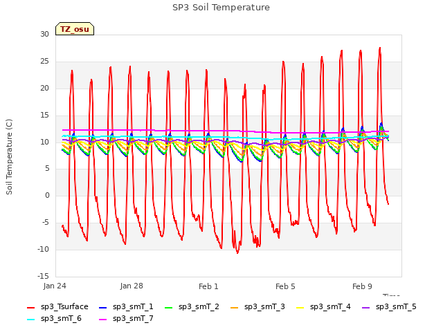 Explore the graph:SP3 Soil Temperature in a new window