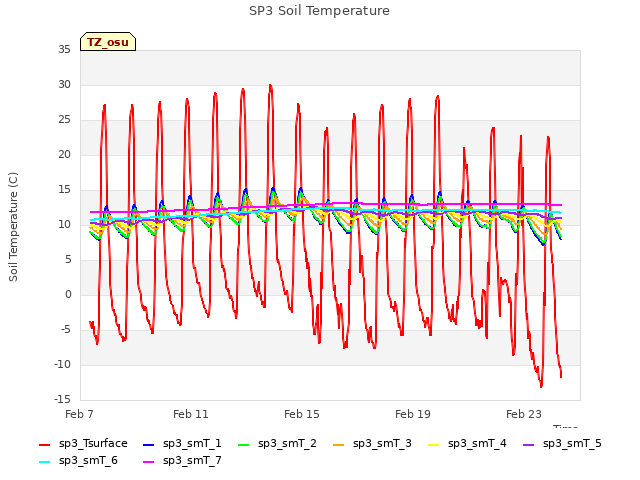 Explore the graph:SP3 Soil Temperature in a new window