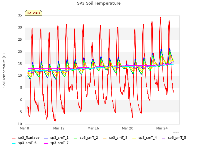 Explore the graph:SP3 Soil Temperature in a new window