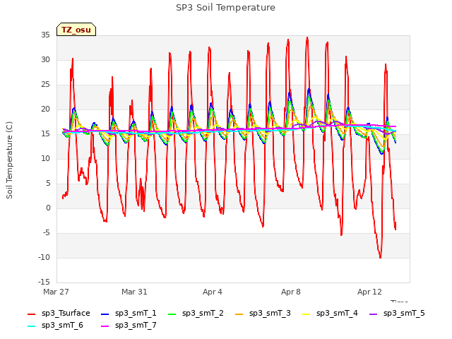 Explore the graph:SP3 Soil Temperature in a new window