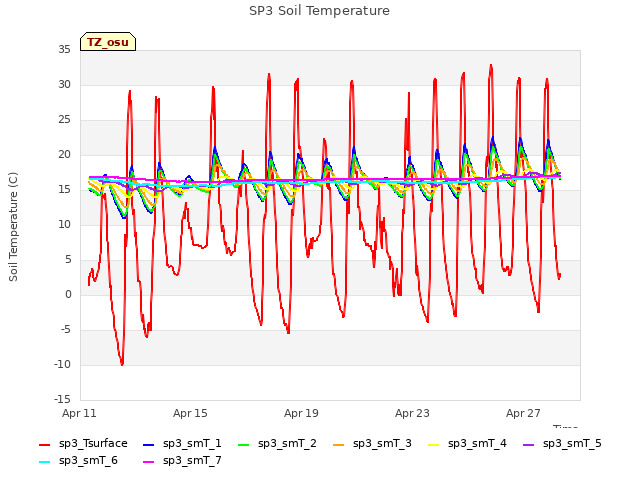 Explore the graph:SP3 Soil Temperature in a new window