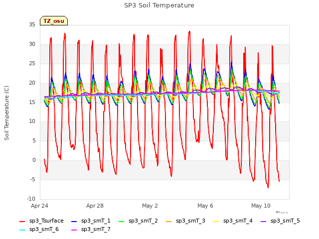 Explore the graph:SP3 Soil Temperature in a new window