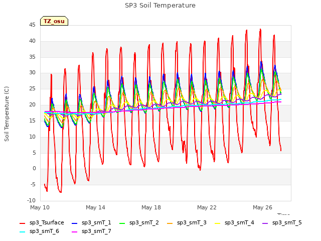 Explore the graph:SP3 Soil Temperature in a new window