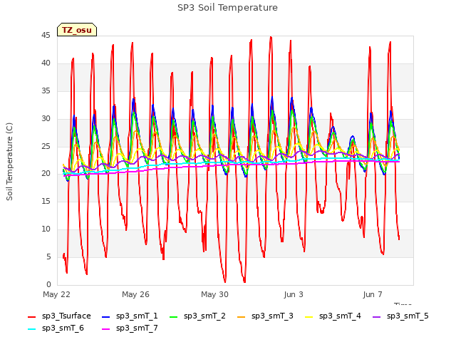 Explore the graph:SP3 Soil Temperature in a new window