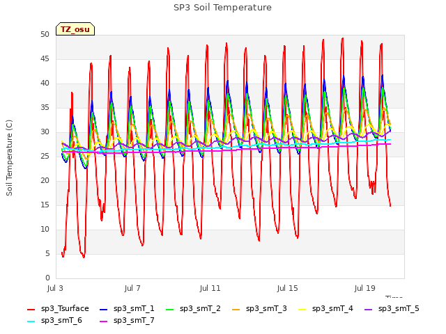 Explore the graph:SP3 Soil Temperature in a new window