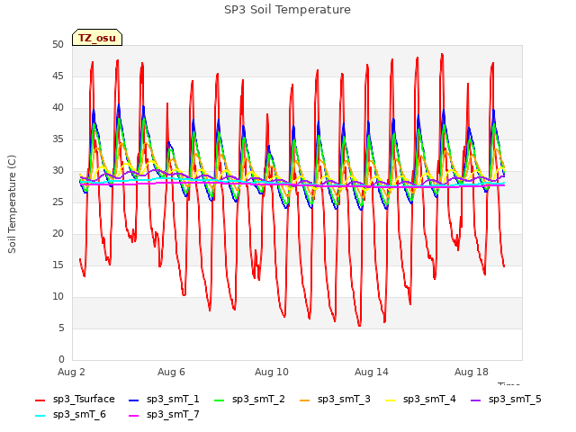 Explore the graph:SP3 Soil Temperature in a new window