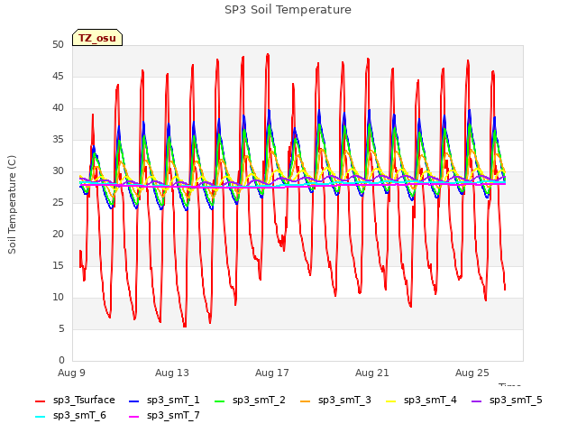 Explore the graph:SP3 Soil Temperature in a new window