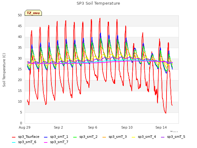 Explore the graph:SP3 Soil Temperature in a new window