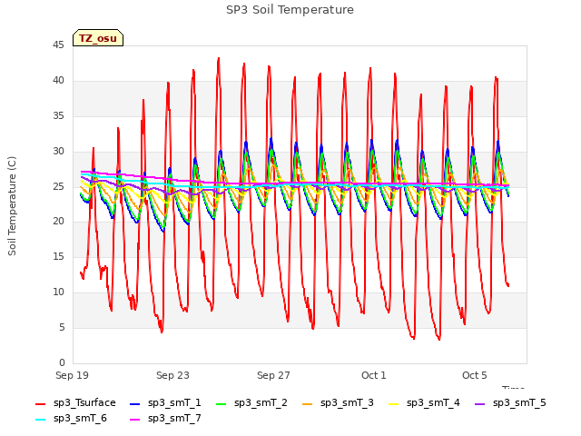 Explore the graph:SP3 Soil Temperature in a new window