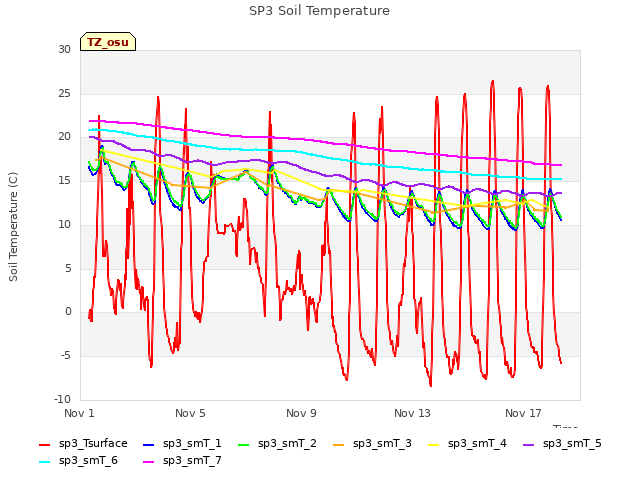 Explore the graph:SP3 Soil Temperature in a new window