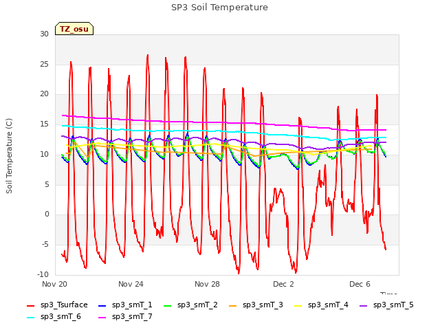 Explore the graph:SP3 Soil Temperature in a new window