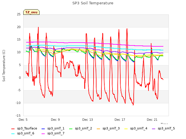 Explore the graph:SP3 Soil Temperature in a new window