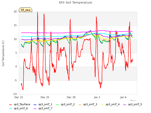 Explore the graph:SP3 Soil Temperature in a new window