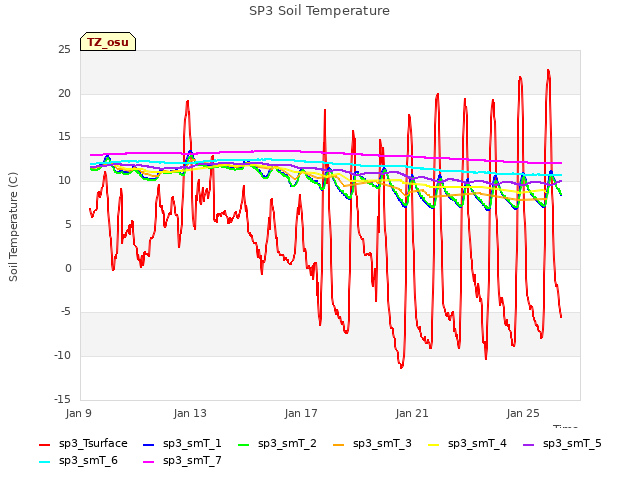 Explore the graph:SP3 Soil Temperature in a new window