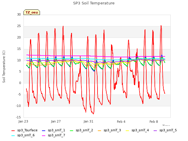 Explore the graph:SP3 Soil Temperature in a new window