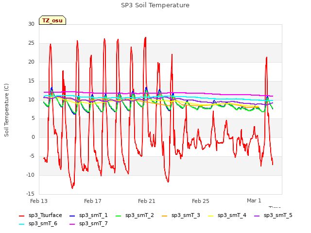 Explore the graph:SP3 Soil Temperature in a new window