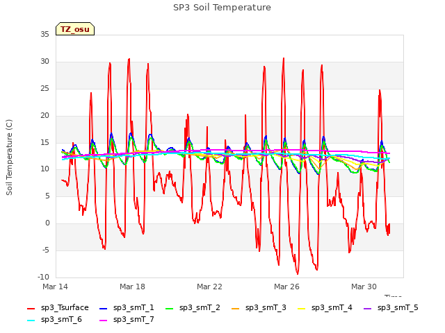 Explore the graph:SP3 Soil Temperature in a new window