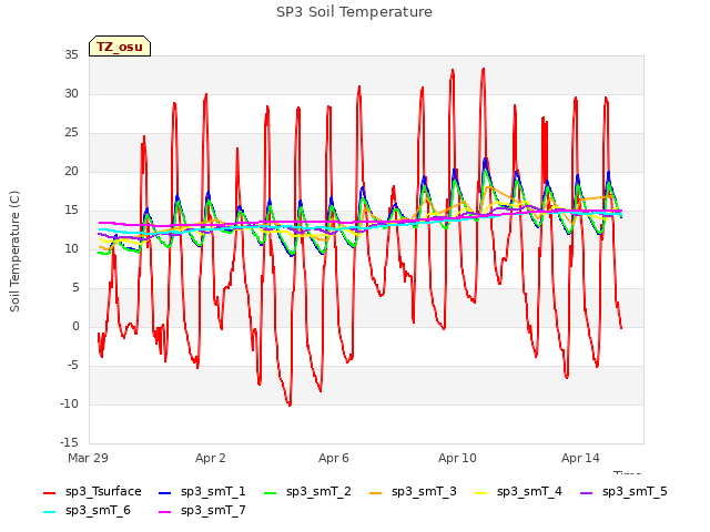 Explore the graph:SP3 Soil Temperature in a new window