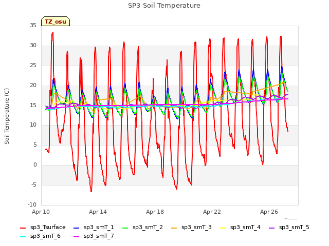 Explore the graph:SP3 Soil Temperature in a new window