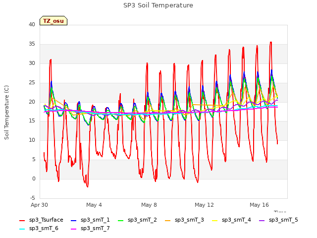 Explore the graph:SP3 Soil Temperature in a new window