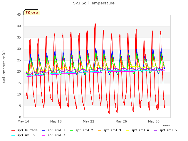 Explore the graph:SP3 Soil Temperature in a new window