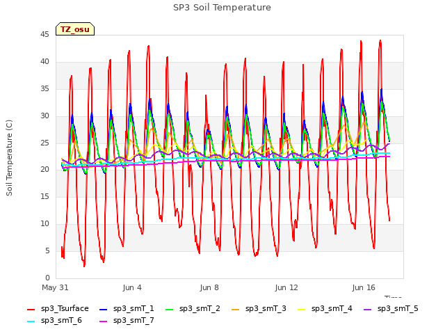 Explore the graph:SP3 Soil Temperature in a new window