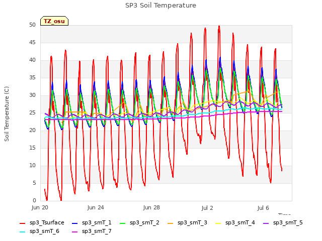 Explore the graph:SP3 Soil Temperature in a new window