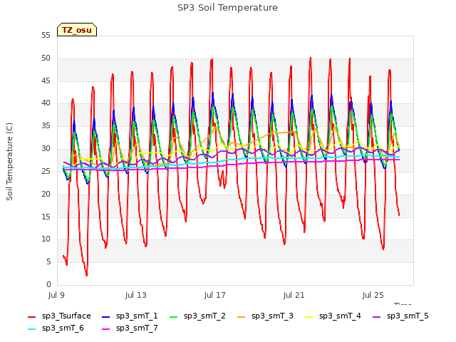 Explore the graph:SP3 Soil Temperature in a new window