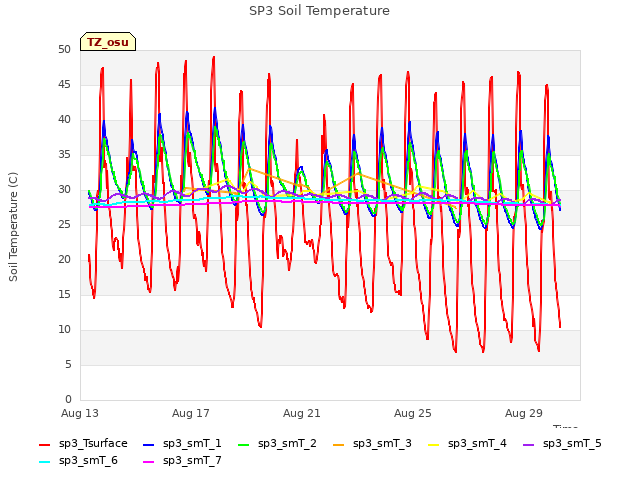 Explore the graph:SP3 Soil Temperature in a new window